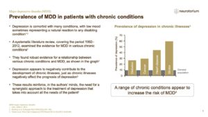 Prevalence of MDD in patients with chronic conditions